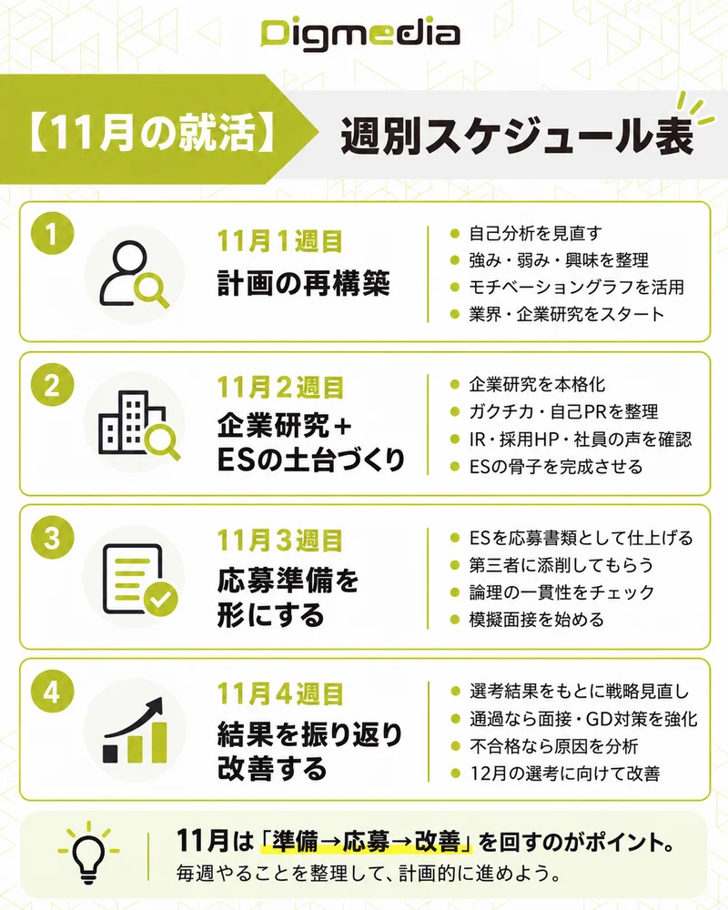 28卒向け大学3年11月の就活スケジュール。週別にやるべき準備と活動をまとめた一覧画像